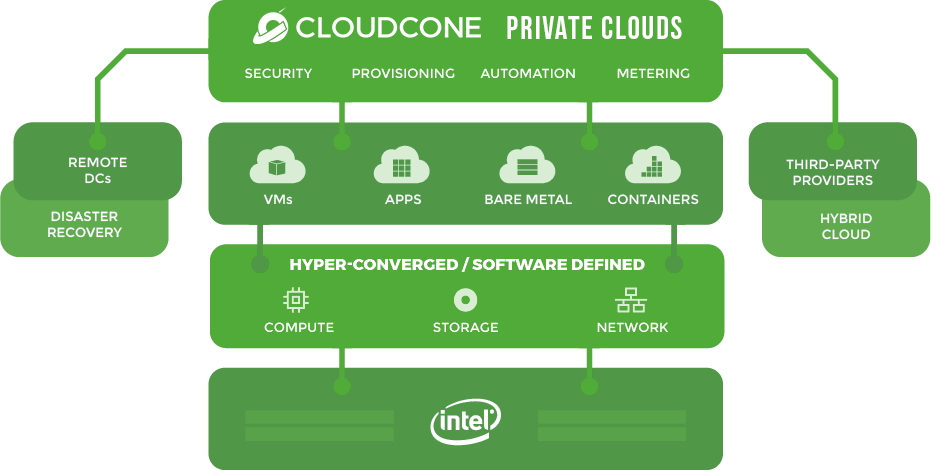 CloudCone Private Cloud Architecture