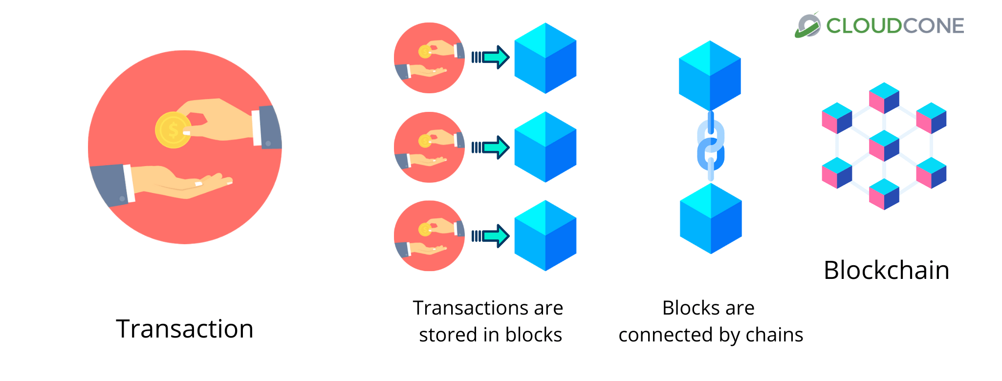 Blockchain